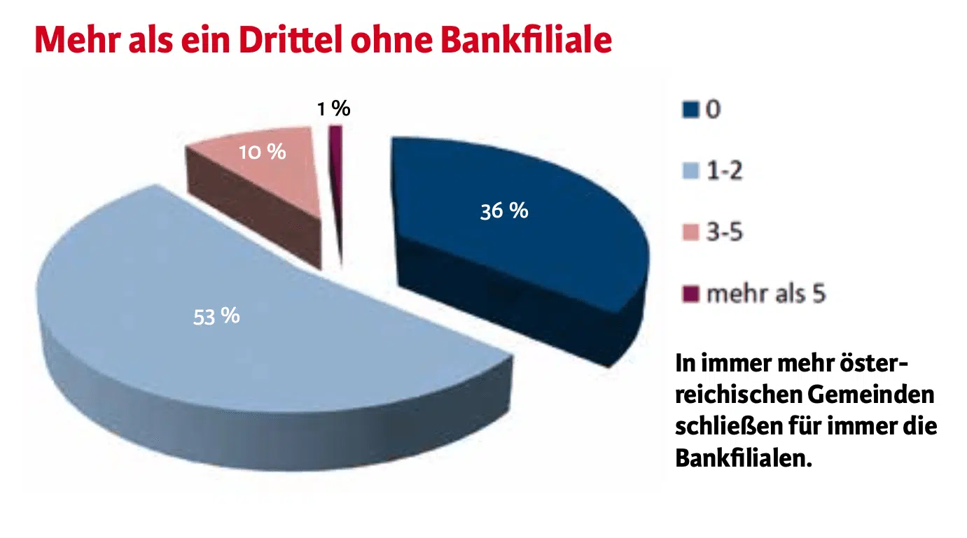 Mehr als ein Drittel ohne Bankfiliale.png