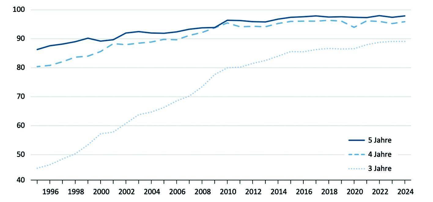 Besuchsquote der 3-, 4- und 5-Jährigen von 1995 bis 2024 Quelle: STATISTIK AUSTRIA, Kindertagesheimstatistik 2024/25
